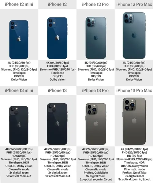 iPhone 12 vs iPhone 13